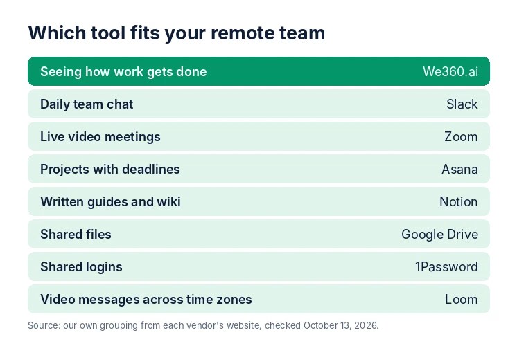 8 Tools Every Remote Team Should Have in 2026 – Remote Work Guide